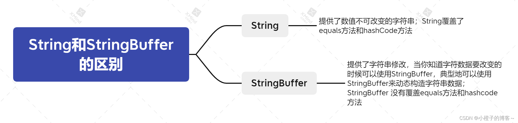 String和StringBuffer