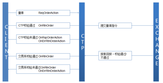 Hello CTP（四）——CTP交易API