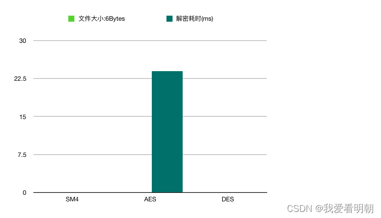 6Bytes解密耗时