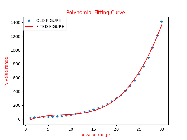 数学建模--多项式拟合方法Python实现