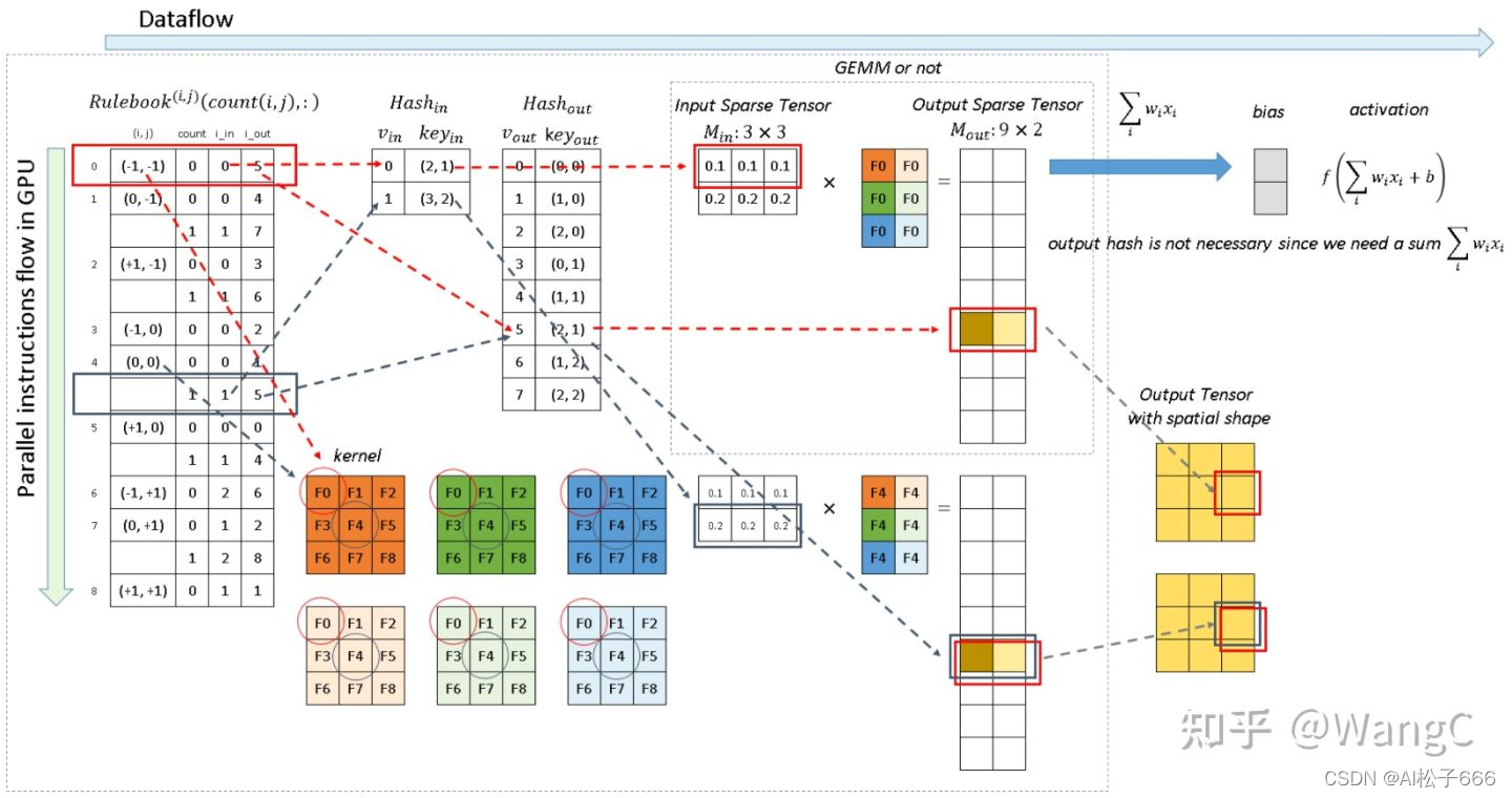 稀疏卷积 Sparse Convolution Net