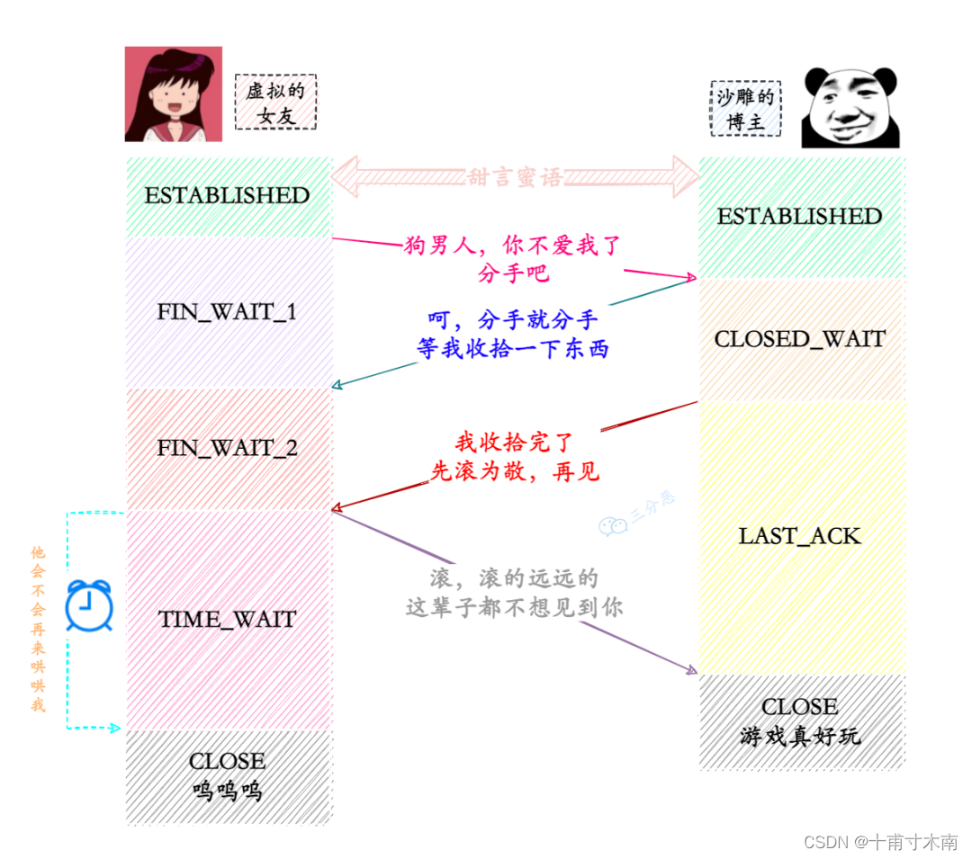 从浏览器地址栏输入 url 到显示主页的过程？