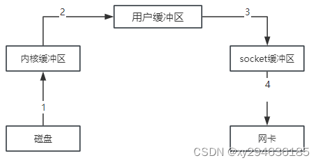 内部工作流程