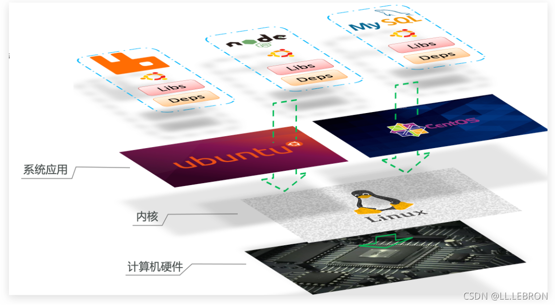 [外链图片转存失败,源站可能有防盗链机制,建议将图片保存下来直接上传(img-uXDnCeBb-1636786350819)(file://C:\Users\30287\Desktop\Java%E5%AD%A6%E4%B9%A0%E8%A7%86%E9%A2%91\day03-Docker%E8%AE%B2%E4%B9%89\assets\image-20210731144820638.png?lastModify=1636783484)]