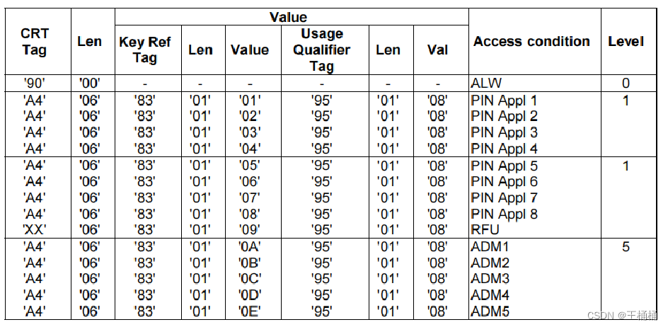 UICC——ETSI TS 102 221规范应用详解一篇就够了-CSDN博客