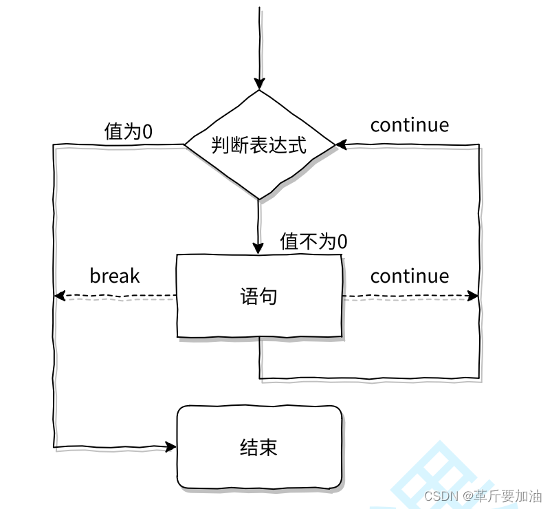 whlie语句执行流程图