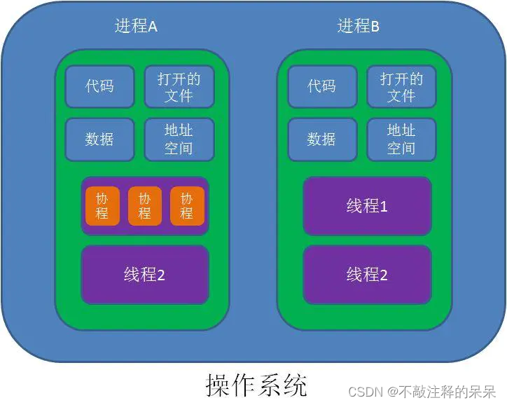 什么時候使用協程和線程，1.Unity協程、進程、線程的區別