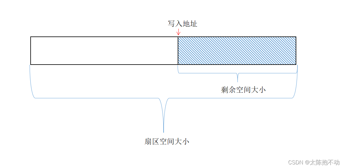 扇区内剩余空间大小示意图