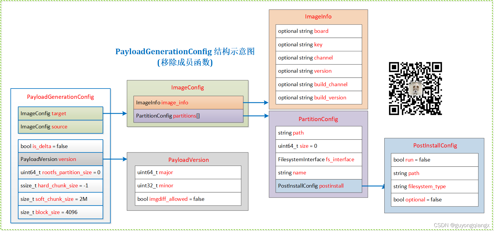 简化版 PayloadGenerationConfig 结构示意图