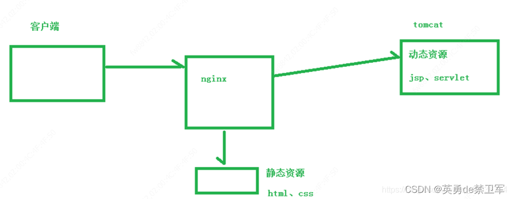 Nginx基础概念