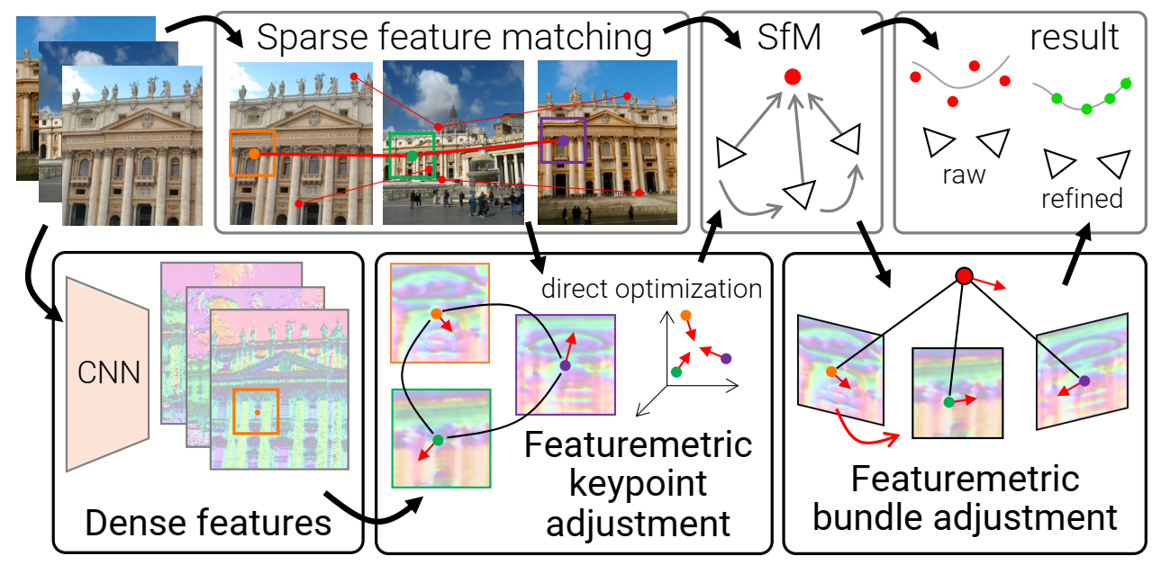 论文阅读 2021 —— Pixel-Perfect Structure-from-Motion with Featuremetric ...