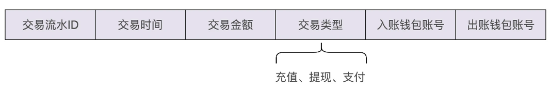 如何利用基于充血模型的DDD开发一个虚拟钱包系统？