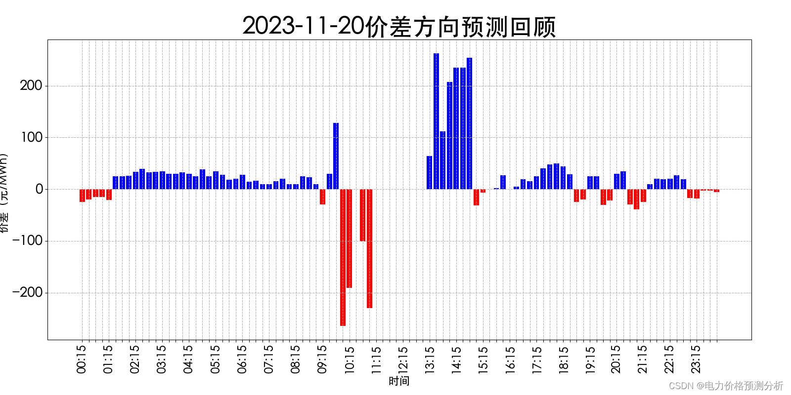 山西电力市场日前价格预测【2023-11-22】