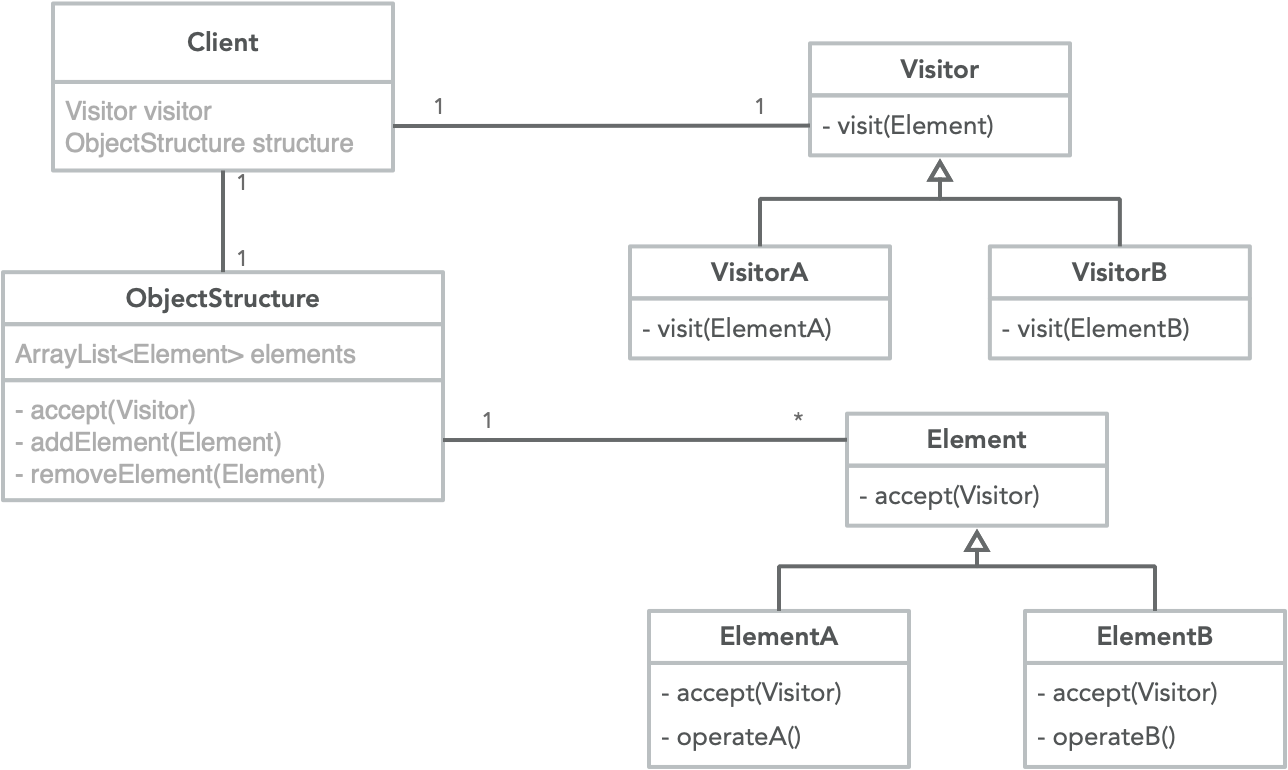访问者模式类图