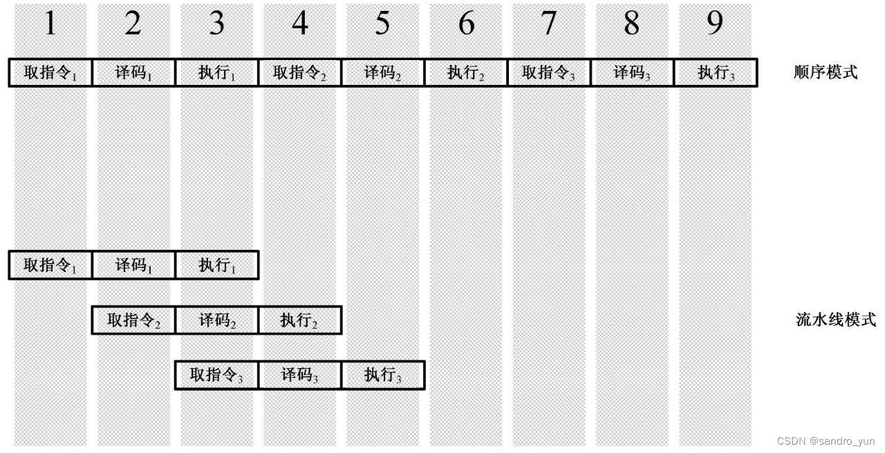 流水线的基本原理