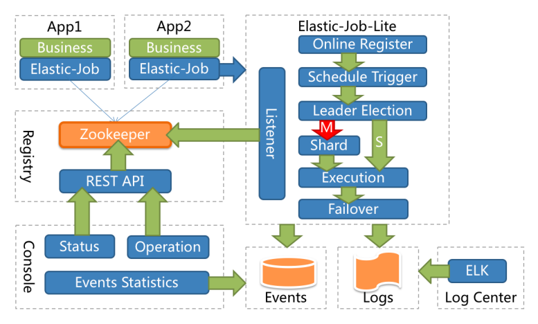 ElasticJob\Lite Architecture