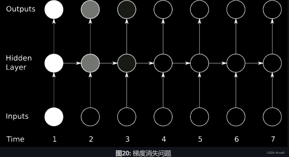 图20: 梯度消失问题