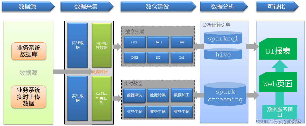 Hive+Spark离线数仓工业项目实战--项目介绍及环境构建（1）