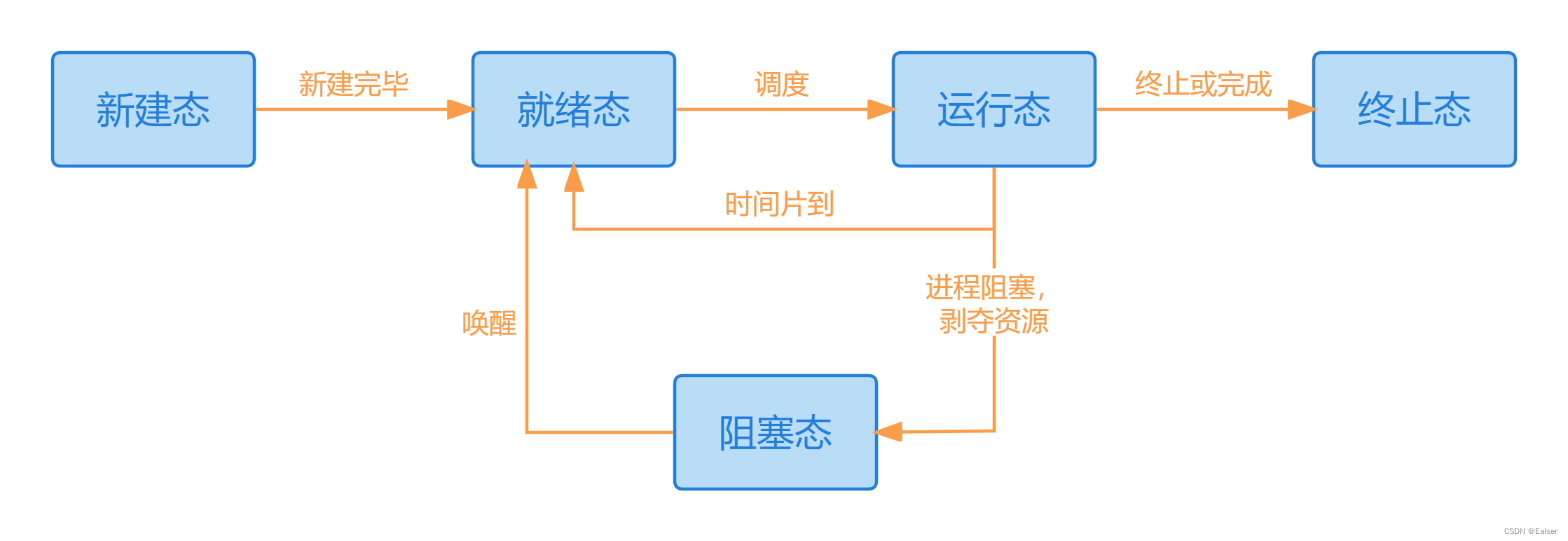 ＜Linux＞（极简关键、省时省力）《Linux操作系统原理分析之进程管理1》（3）