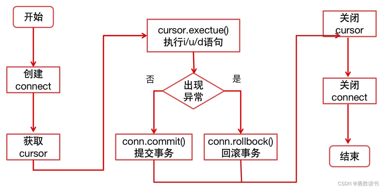 接口测试（五）—— PyMySQL增删改查、数据库工具类封装