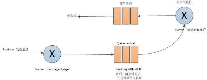 死信队列产生流程
