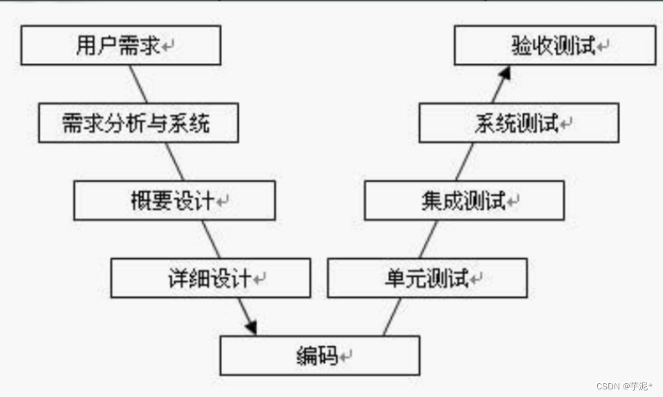 【软件测试】入门答疑，概念