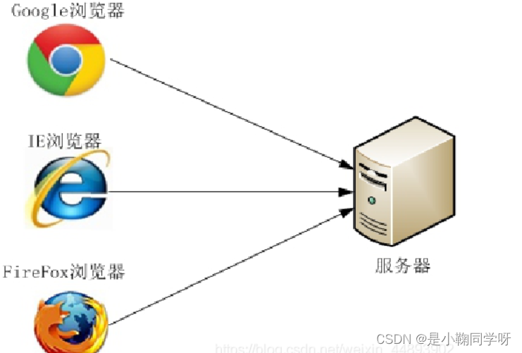 Java Web • 【第1章 Web应用程序】_java web服务运行环境 1.3.5 运行简单程序-CSDN博客