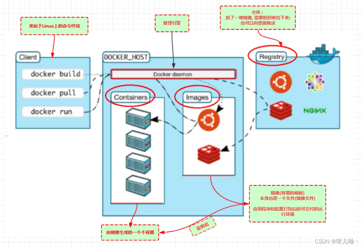Docker(一) 简介、和传统虚拟机比较、架构图_如何在部署架构图体现出docker 容器化 虚拟化-CSDN博客