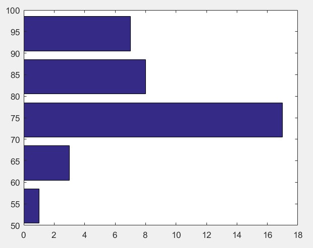 零基础Matlab Note13--统计柱状图_matlab数据柱状统计图_不吃辣了的博客-CSDN博客