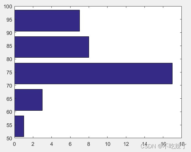零基础Matlab Note13--统计柱状图_matlab数据柱状统计图_不吃辣了的博客-CSDN博客