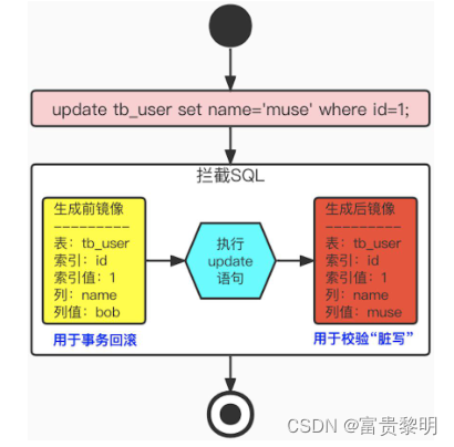 基于数据补偿