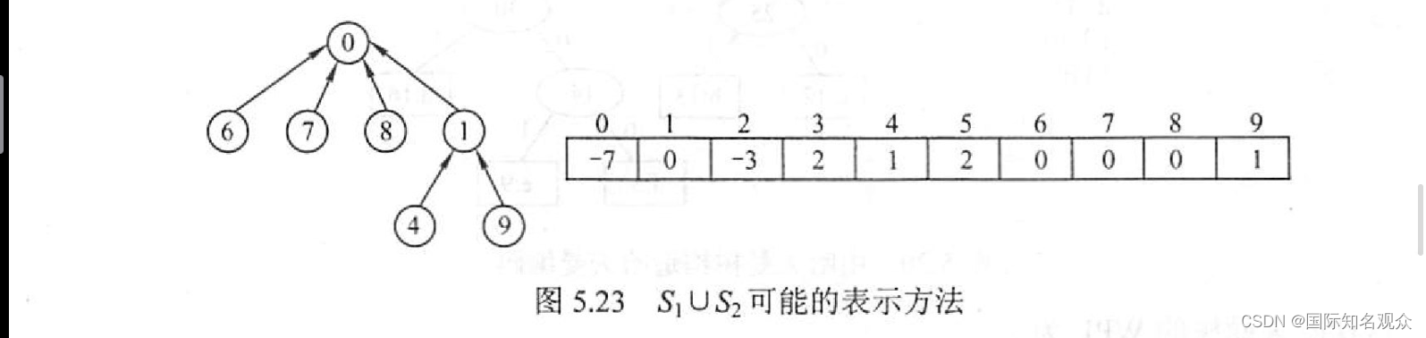 408复习笔记（一）：经典数据结构和算法PART1（线性表、栈和队列、数组和特殊矩阵、串、树）