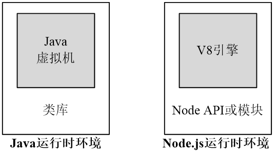 Node.js与Java运行时环境对比