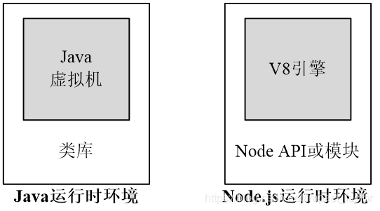 Node.js与Java运行时环境对比