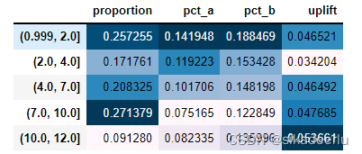 因果推断--Uplift model的原理和python实操(三)-CSDN博客