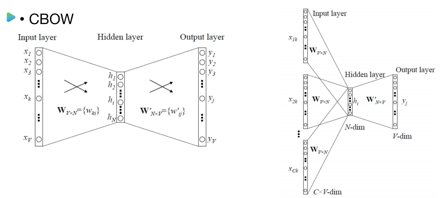使用内存空间小,稠密的矩阵表达,维度小一些与one-hot 相比adaptively