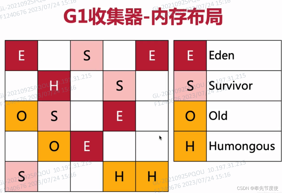 JVM理论（六）执行引擎--垃圾回收