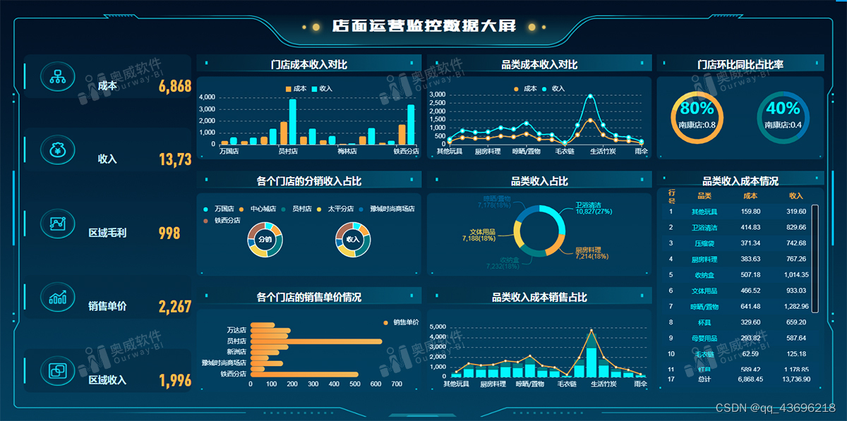 分享一款点击、拖拉拽做可视化大屏的软件