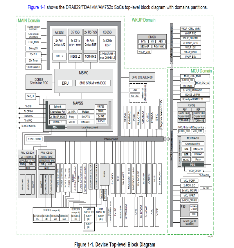 【TDA4系列】芯片资源:处理器Processor Subsystems 与 加速器和协处理器Accelerators and ...