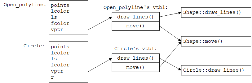 《C++程序设计原理与实践》笔记 第14章 设计图形类