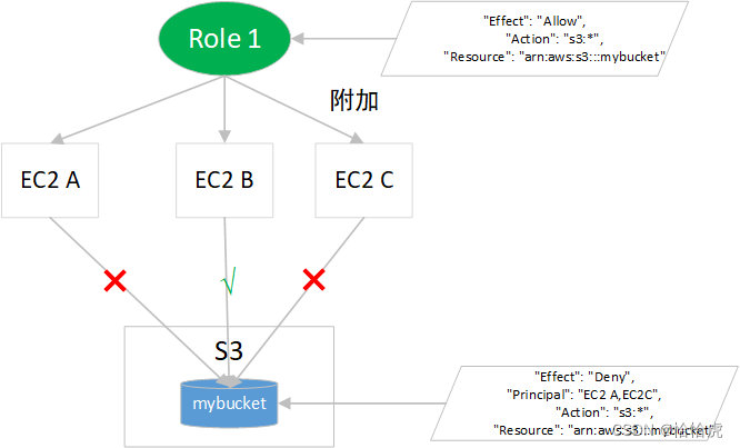 AWS云计算技术架构探索系列之二-身份账户体系(IAM)