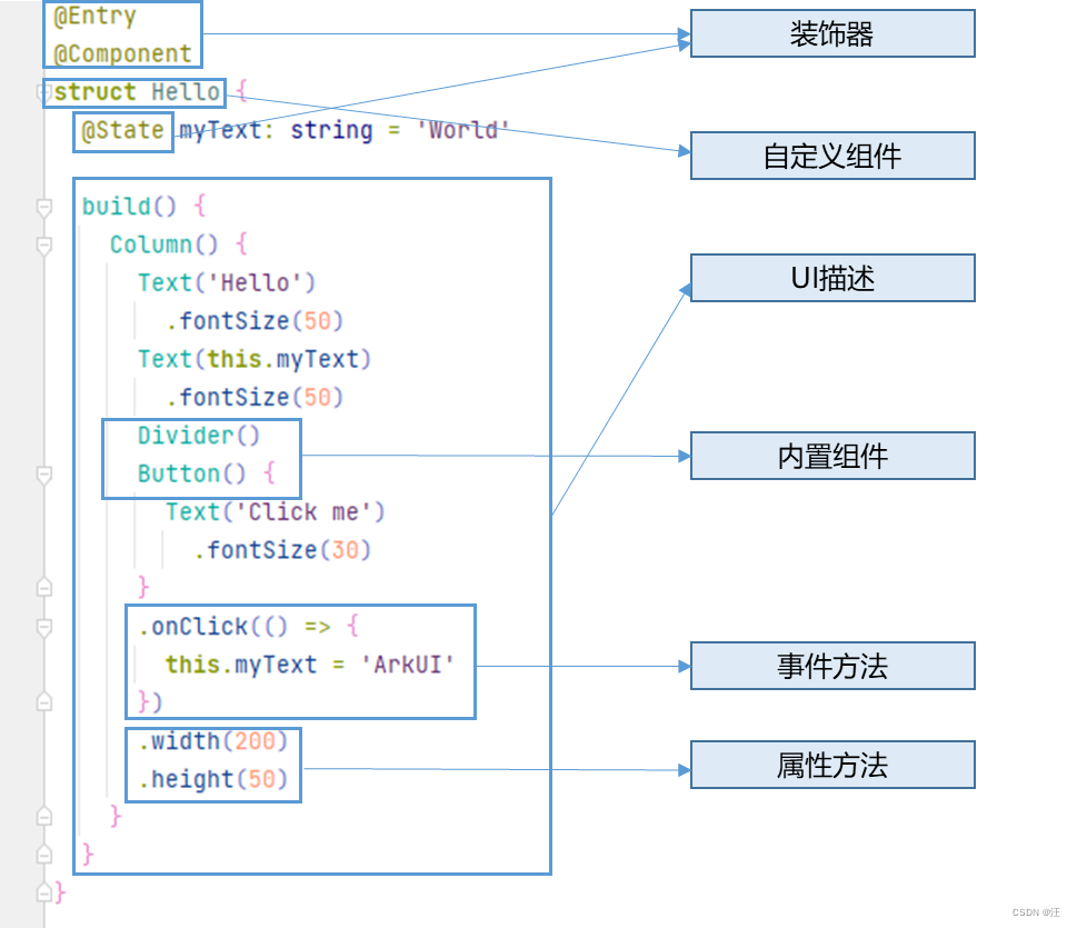 ArkTS声明式开发