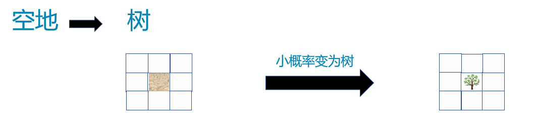 元胞自动机简介(美赛复习一)