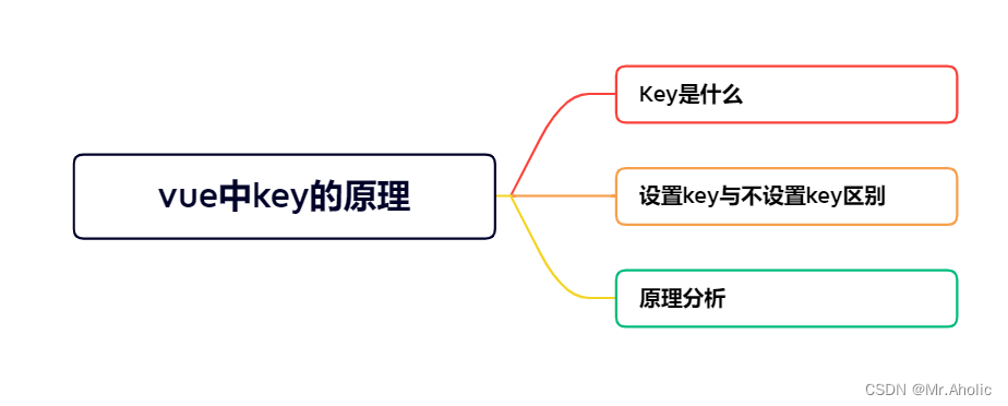 【Vue面试题十七】、你知道vue中key的原理吗？说说你对它的理解