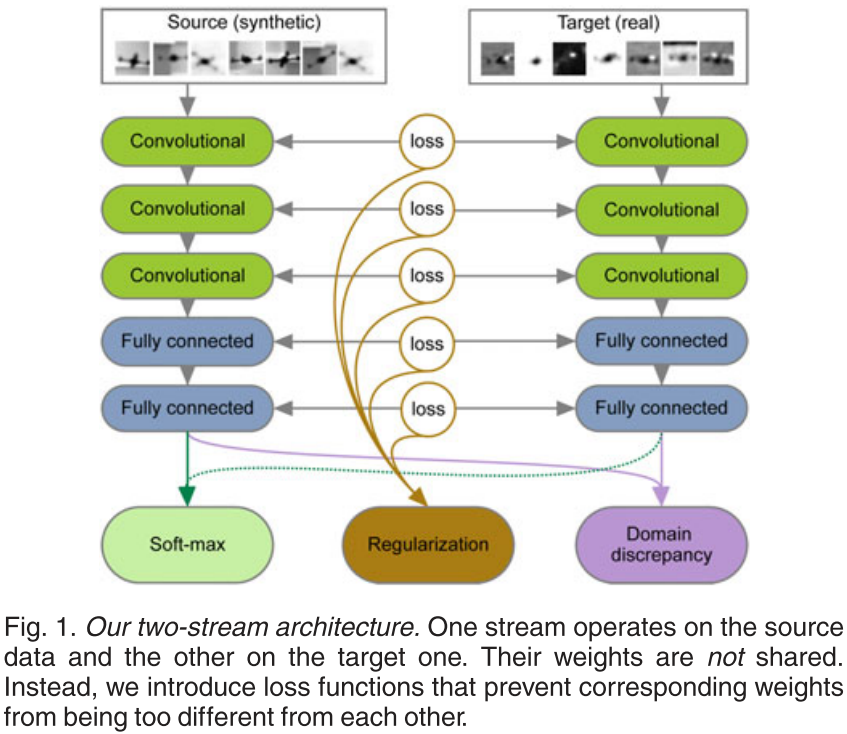 论文阅读《Beyond Sharing Weights for Deep Domain Adaptation》CSDN博客