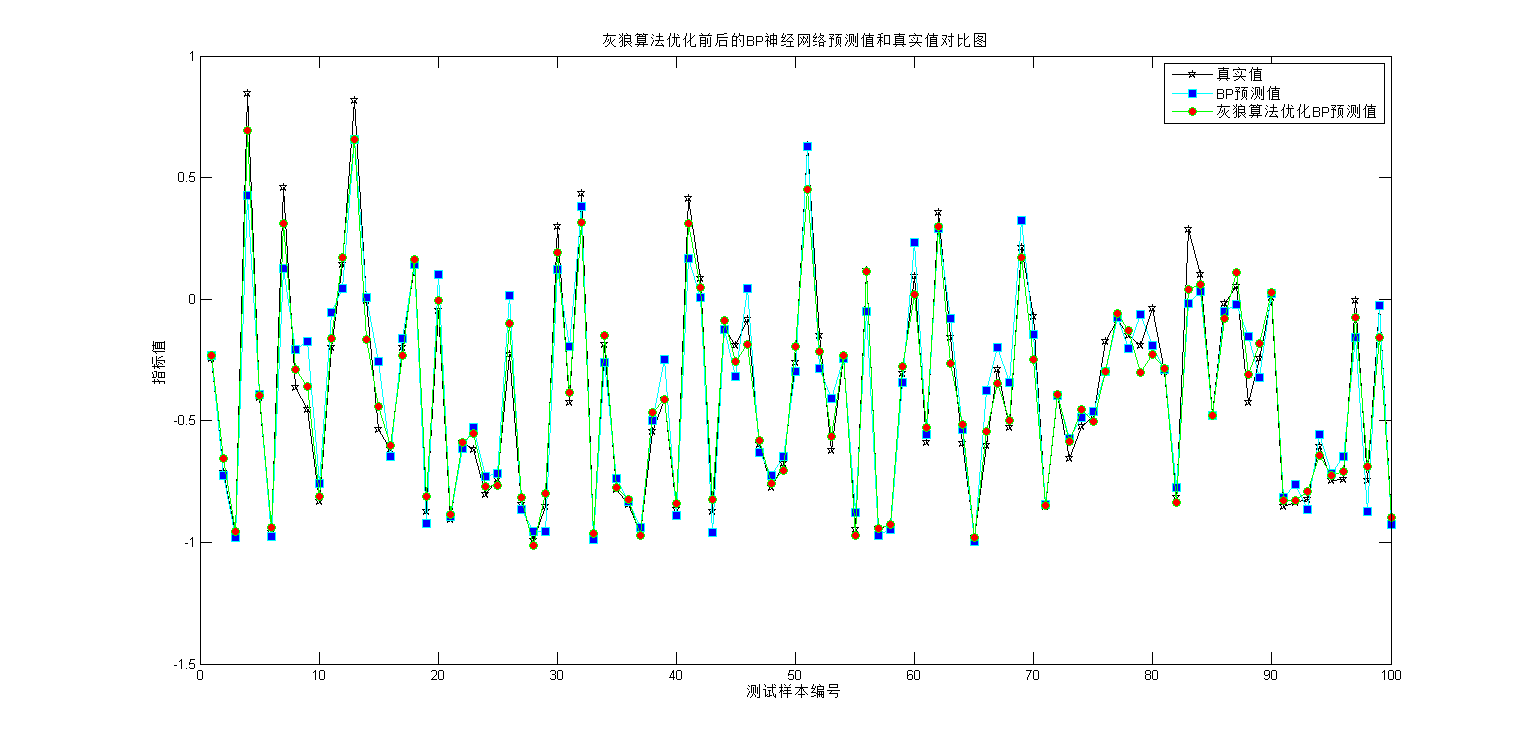 【BP数据预测】基于matlab灰狼算法优化BP神经网络GWO-BP数据预测【含Matlab源码 1728期】