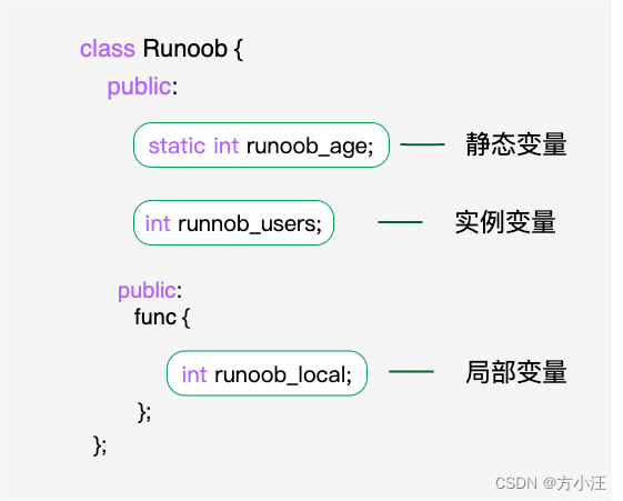 学习【菜鸟教程】【C++ 类  对象】【C++ 类的静态成员】