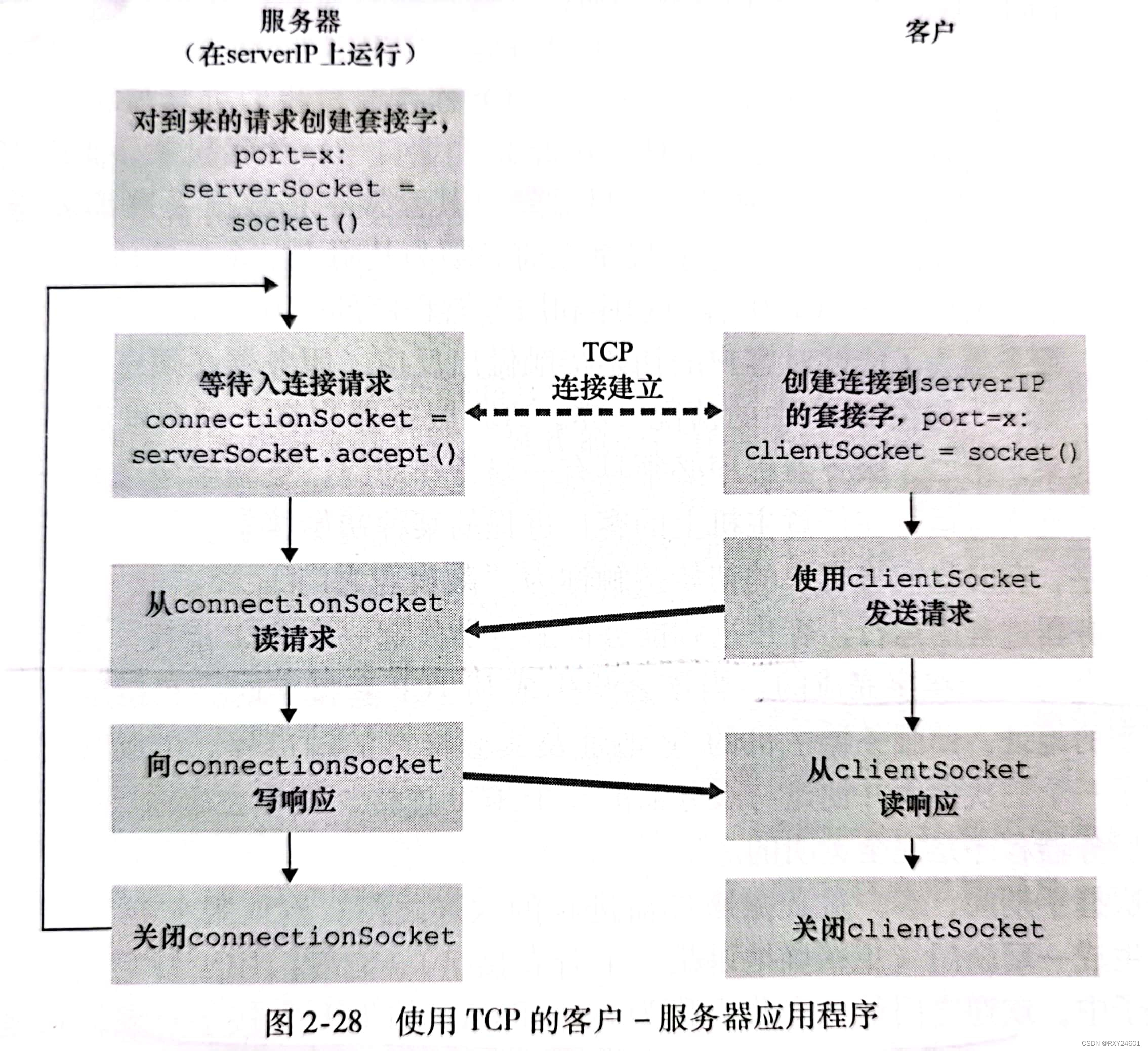 第二章--应用层