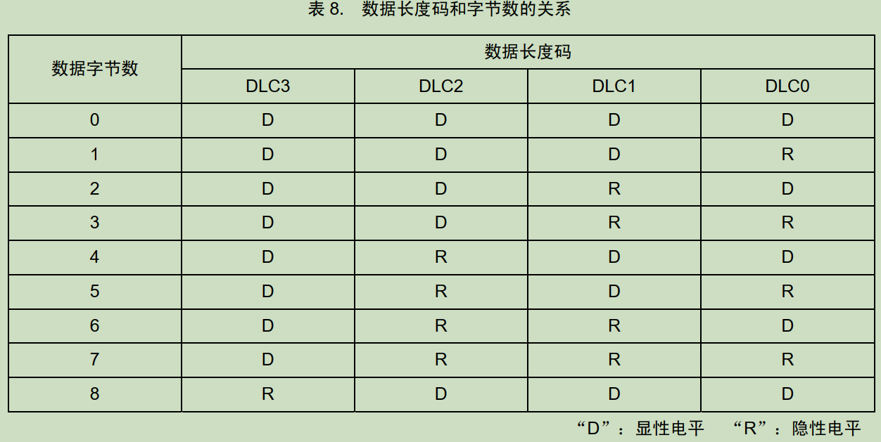 总线(二)can通讯协议介绍