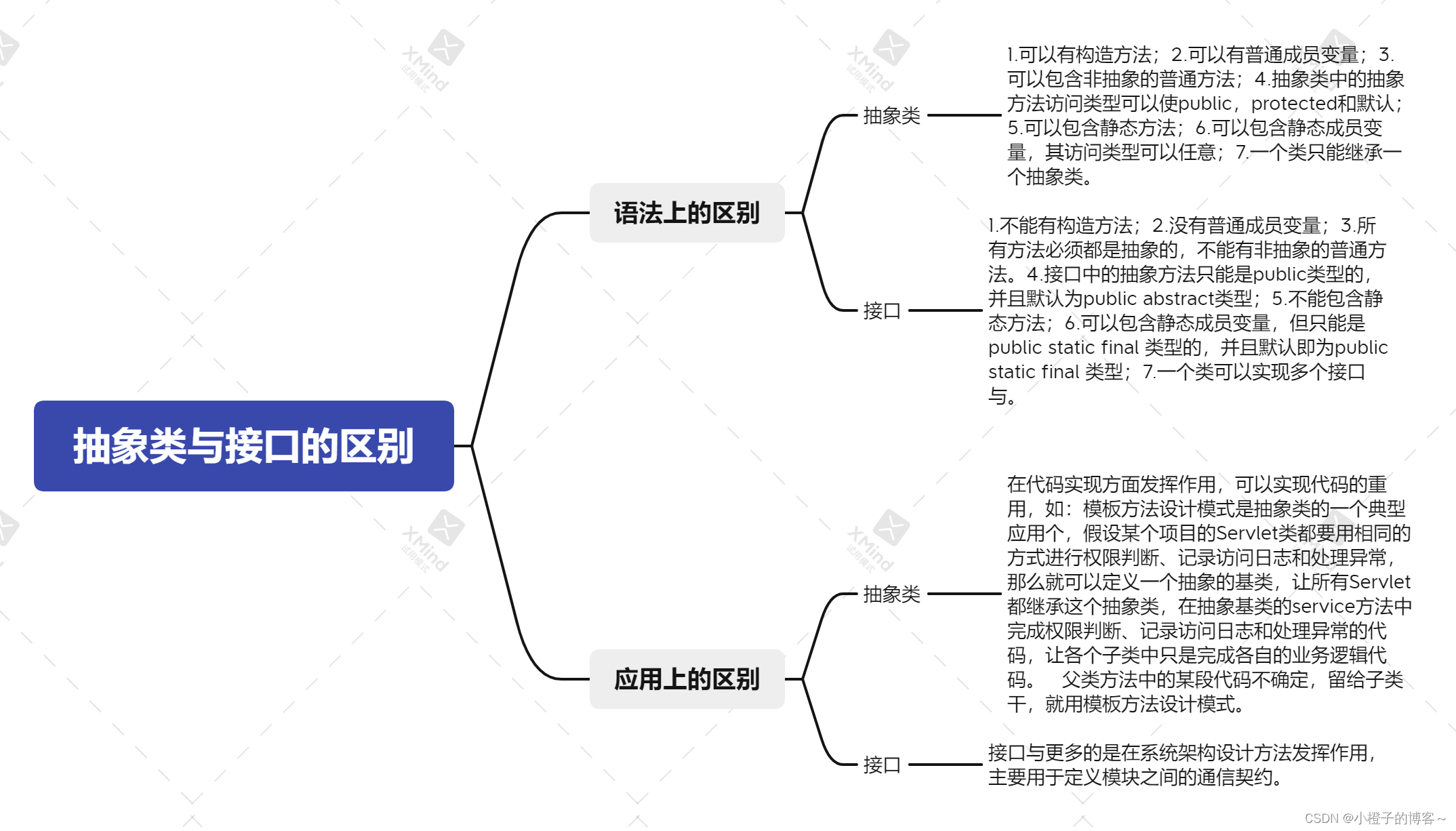 抽象类与接口的区别